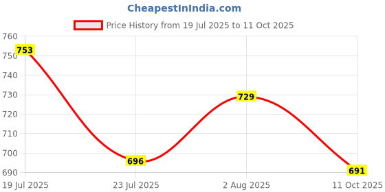 flipkart.com subham Embroidered, Embellished Bollywood Net Saree subham Price History Graph from 19 Jul 2025 to 11 Oct 2025