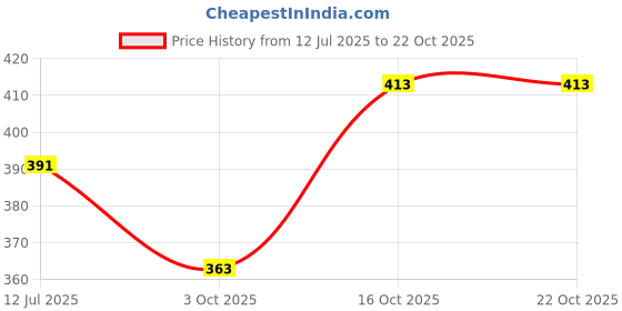 flipkart.com Subham Enterprise BRS01013 Hair Straightener Price History Graph from 12 Jul 2025 to 21 Oct 2025