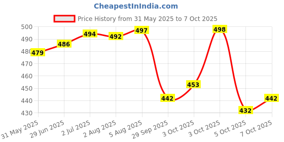 flipkart.com subham Solid/Plain Bollywood Silk Blend Saree subham Price History Graph from 31 May 2025 to 7 Oct 2025