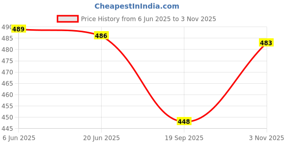 flipkart.com subham Solid/Plain Bollywood Silk Blend Saree subham Price History Graph from 6 Jun 2025 to 3 Nov 2025