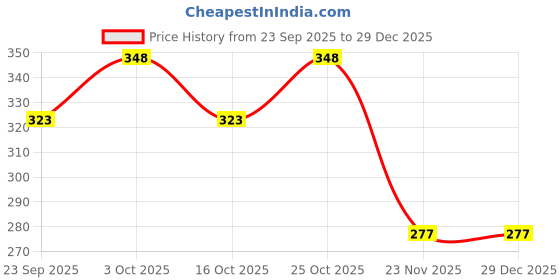 flipkart.com subhan Blue Mixer Spider Man Themed Operating Plastic Kitchen Pretend Play Toy for Kids subhan Price History Graph from 23 Sep 2025 to 28 Dec 2025