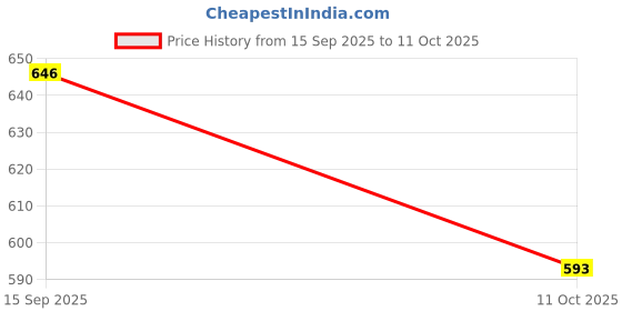 flipkart.com subhan handicrafts 20 cm Iron Illuminated Garden Stake subhan handicrafts Price History Graph from 15 Sep 2025 to 11 Oct 2025