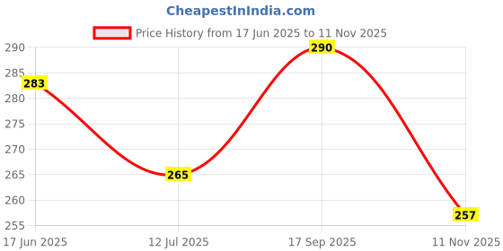 flipkart.com subhan hub Women Khadi Cotton, Cotton Blend Kurti Palazzo Set subhan hub Price History Graph from 17 Jun 2025 to 11 Nov 2025