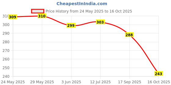 flipkart.com subhan textiles Women Printed Cotton Blend A-line Kurta subhan textiles Price History Graph from 24 May 2025 to 16 Oct 2025