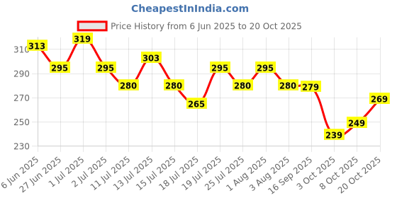 flipkart.com subhan textiles Women Printed Cotton Blend A-line Kurta subhan textiles Price History Graph from 6 Jun 2025 to 20 Oct 2025