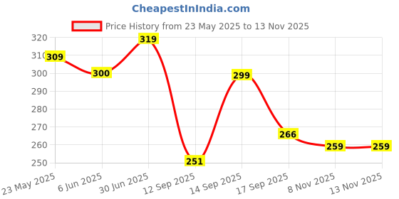 flipkart.com subhan textiles Women Printed Cotton Blend A-line Kurta subhan textiles Price History Graph from 23 May 2025 to 13 Nov 2025