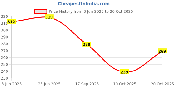 flipkart.com subhan textiles Women Printed Cotton Blend A-line Kurta subhan textiles Price History Graph from 3 Jun 2025 to 20 Oct 2025