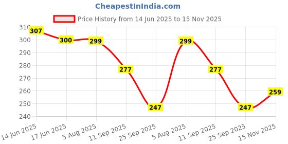 flipkart.com subhan textiles Women Printed Cotton Blend A-line Kurta subhan textiles Price History Graph from 14 Jun 2025 to 15 Nov 2025