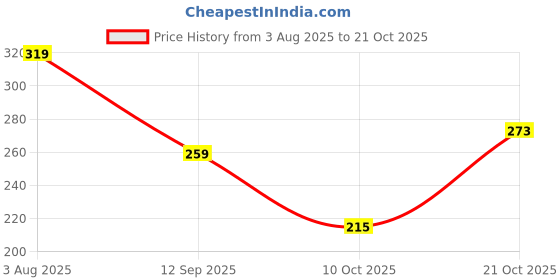 flipkart.com subhan textiles Women Printed Cotton Blend A-line Kurta subhan textiles Price History Graph from 3 Aug 2025 to 21 Oct 2025