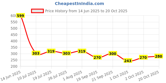 flipkart.com subhan textiles Women Printed Cotton Blend A-line Kurta subhan textiles Price History Graph from 14 Jun 2025 to 20 Oct 2025