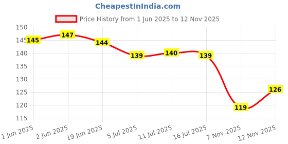 flipkart.com subhart Fabric, Mother of Pearl, Plastic Bangle subhart Price History Graph from 1 Jun 2025 to 7 Nov 2025