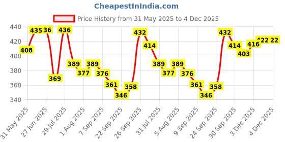 flipkart.com subharti Carrier Bag/Baby Carry Back/Front Carrier for Baby with Safety Buckle Straps Baby Carrier subharti Price History Graph from 31 May 2025 to 4 Dec 2025