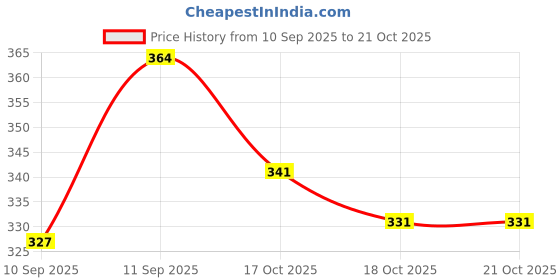 flipkart.com subhash Woven, Polka Print Kalamkari Art Silk, Tussar Silk Saree subhash Price History Graph from 10 Sep 2025 to 20 Oct 2025