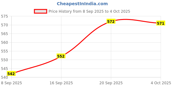 flipkart.com subhla art Women Viscose Rayon Kurta Pant Dupatta Set subhla art Price History Graph from 8 Sep 2025 to 4 Oct 2025