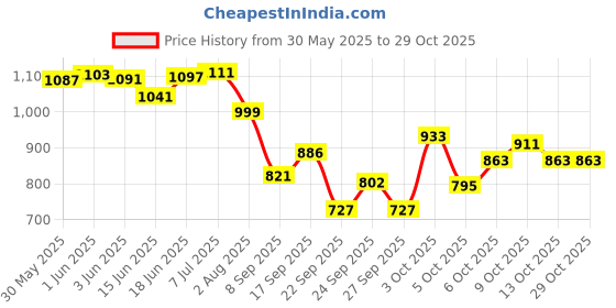 flipkart.com styleicone Subhlx 30125 GHF6122 Multicolor Fishing Rod styleicone Price History Graph from 30 May 2025 to 29 Oct 2025