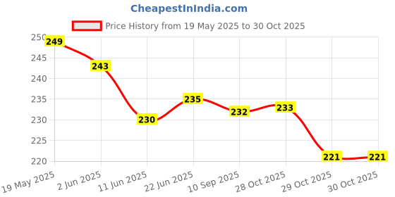 flipkart.com subhra Herbal Bath Powder 450gx2 Super Pack subhra Price History Graph from 19 May 2025 to 29 Oct 2025