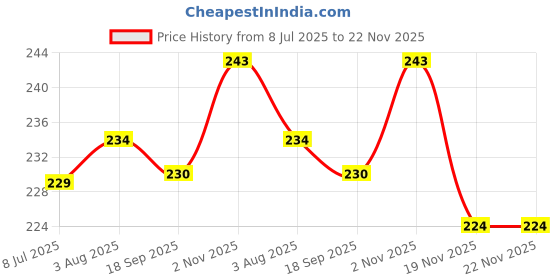 flipkart.com subhsavitri 1Kg Punjab Ki Mitti Red biscuit Edible Clay Billiards Solid Chalk subhsavitri Price History Graph from 8 Jul 2025 to 22 Nov 2025