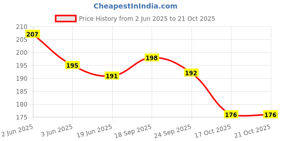 flipkart.com subhsavitri 1kg red slate KitKatt joint bar earthy and crunchy billiards Solid chalk subhsavitri Price History Graph from 2 Jun 2025 to 19 Oct 2025