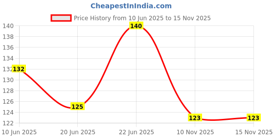 flipkart.com subhsavitri enterprises subhsavitri 500g white slate cube shale stone earthy and crunchy slate bar billiards chalk subhsavitri enterprises Price History Graph from 10 Jun 2025 to 15 Nov 2025
