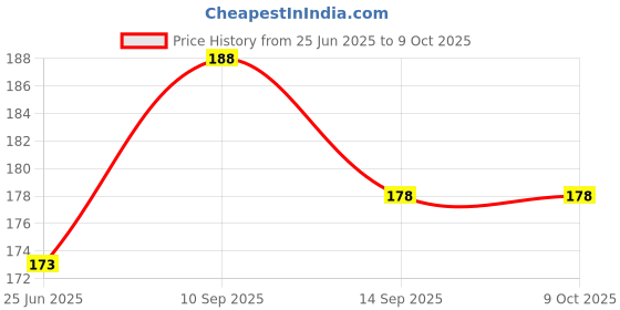 flipkart.com subhsavitri enterprises 1kg punjab ki mtti red biscuit crumbles earthy khana vali mitti billards chalk subhsavitri enterprises Price History Graph from 25 Jun 2025 to 8 Oct 2025