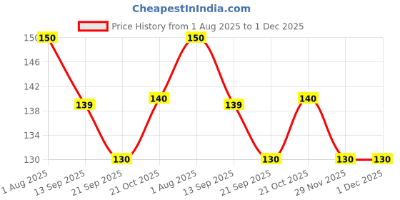 flipkart.com subhsavitri enterprises 4pcs black slate thick bar earthy and crunchy slate pencil billlards chalk subhsavitri enterprises Price History Graph from 1 Aug 2025 to 1 Dec 2025