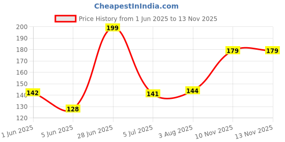 flipkart.com subhsavitri enterprises white slate broken slate broken bar crumbles slate pencil billards chalk subhsavitri enterprises Price History Graph from 1 Jun 2025 to 12 Nov 2025