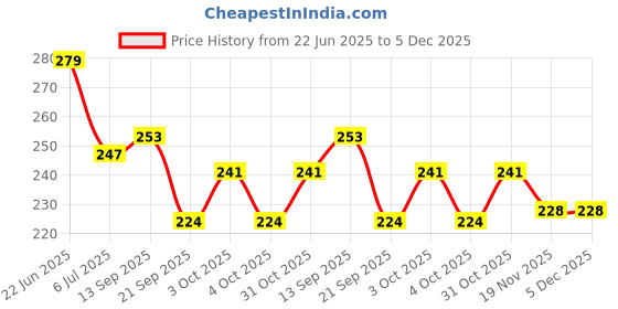 flipkart.com subhusha Long Calf Compression Sleeve – Anti-Slip Leg Support for Men & Women Knee Support subhusha Price History Graph from 22 Jun 2025 to 5 Dec 2025