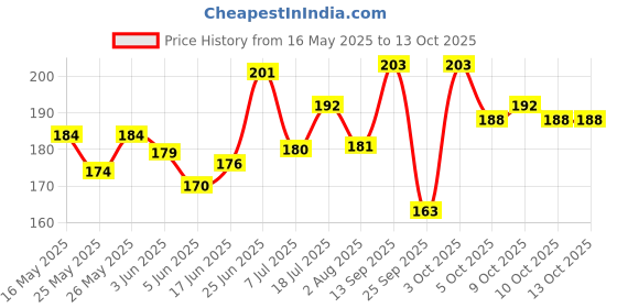 flipkart.com subhusha Polyester, Nylon Arm Sleeve For Men & Women subhusha Price History Graph from 16 May 2025 to 12 Oct 2025