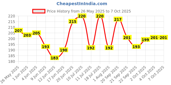 flipkart.com subhusha Polyester, Nylon Arm Sleeve For Men & Women subhusha Price History Graph from 26 May 2025 to 7 Oct 2025