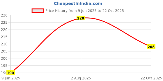 flipkart.com subhusha Polyester, Nylon Arm Sleeve For Men & Women subhusha Price History Graph from 9 Jun 2025 to 22 Oct 2025