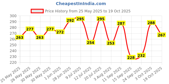 flipkart.com subhusha Polyester, Nylon Arm Sleeve For Men & Women subhusha Price History Graph from 25 May 2025 to 19 Oct 2025
