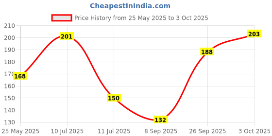 flipkart.com subhusha Polyester, Nylon Arm Sleeve For Men & Women subhusha Price History Graph from 25 May 2025 to 3 Oct 2025