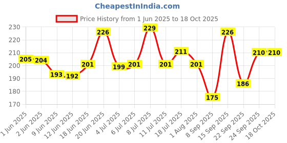 flipkart.com subhusha Polyester, Nylon Arm Sleeve For Men & Women subhusha Price History Graph from 1 Jun 2025 to 18 Oct 2025