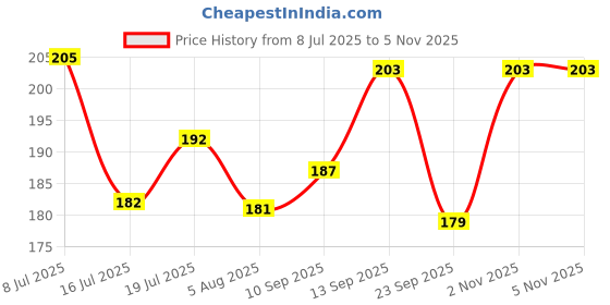flipkart.com subhusha Polyester, Nylon Arm Sleeve For Men & Women subhusha Price History Graph from 8 Jul 2025 to 4 Nov 2025