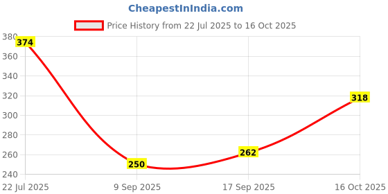 flipkart.com subhusha Polyester, Nylon Arm Sleeve For Men & Women subhusha Price History Graph from 22 Jul 2025 to 16 Oct 2025