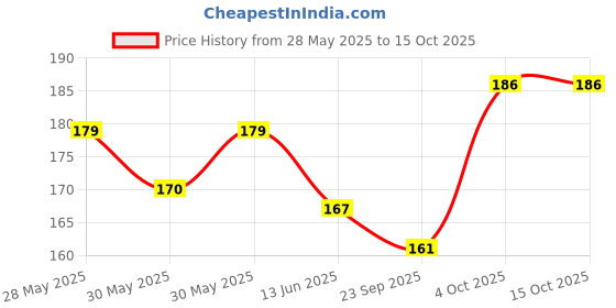 flipkart.com subhusha Polyester, Nylon Arm Sleeve For Men & Women subhusha Price History Graph from 28 May 2025 to 14 Oct 2025