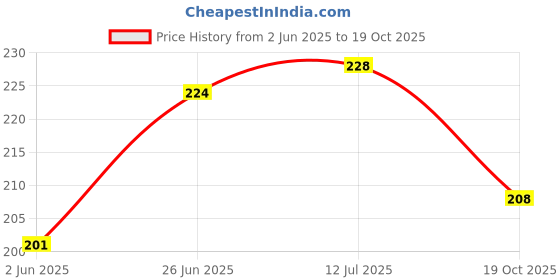 flipkart.com subhusha Polyester, Nylon Arm Sleeve For Men & Women subhusha Price History Graph from 2 Jun 2025 to 19 Oct 2025