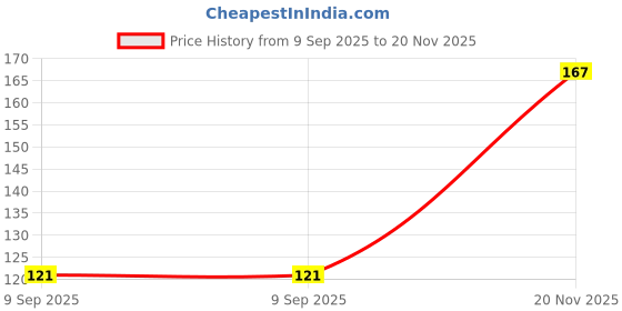 flipkart.com subhusha Polyester, Nylon Arm Sleeve For Men & Women subhusha Price History Graph from 9 Sep 2025 to 20 Nov 2025