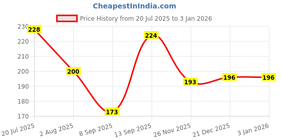 flipkart.com subhusha Polyester, Nylon Arm Sleeve For Men & Women subhusha Price History Graph from 20 Jul 2025 to 30 Dec 2025