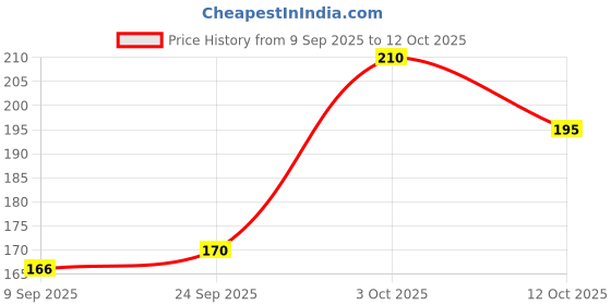 flipkart.com subhusha Polyester, Nylon Arm Sleeve For Men & Women subhusha Price History Graph from 9 Sep 2025 to 12 Oct 2025
