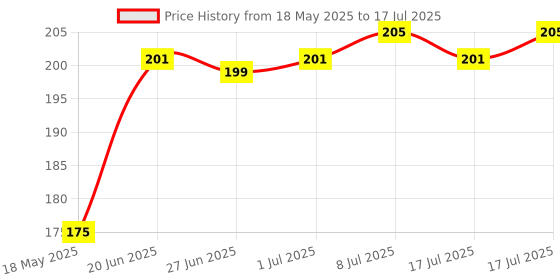 flipkart.com SUBHVACHI Ultra Powerful Laser Pointer Beam Light Mini Laser Torch for Kids Fun & Play Price History Graph from 18 May 2025 to 17 Jul 2025