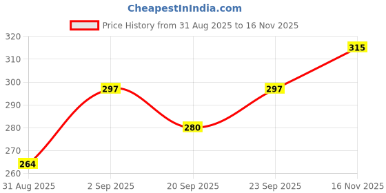 flipkart.com subia Paper Blackhead Remover Strips subia Price History Graph from 31 Aug 2025 to 16 Nov 2025