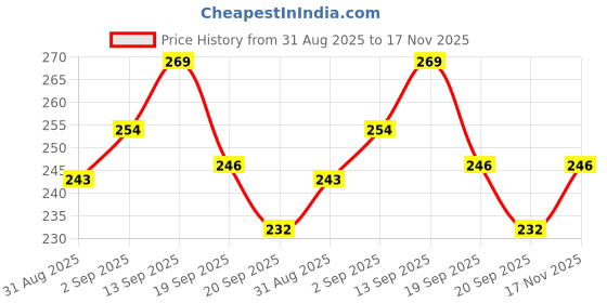 flipkart.com subia Paper Blackhead Remover Strips subia Price History Graph from 31 Aug 2025 to 17 Nov 2025