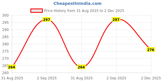 flipkart.com subia Paper Blackhead Remover Strips subia Price History Graph from 31 Aug 2025 to 2 Dec 2025