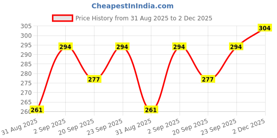 flipkart.com subia Paper Blackhead Remover Strips subia Price History Graph from 31 Aug 2025 to 2 Dec 2025
