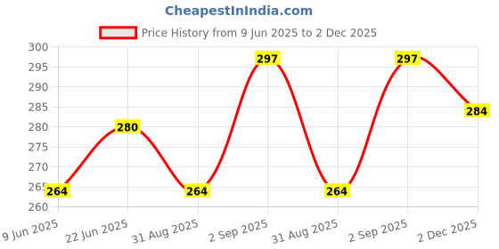 flipkart.com subia Paper Blackhead Remover Strips subia Price History Graph from 9 Jun 2025 to 2 Dec 2025