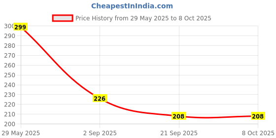 flipkart.com subia Soft and smooth best makeup set brushes subia Price History Graph from 29 May 2025 to 7 Oct 2025