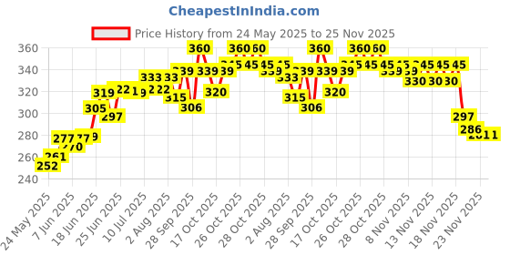 flipkart.com subica Blue Stars Print Microfibre Abstract Cushion Pack of 5 subica Price History Graph from 24 May 2025 to 25 Nov 2025