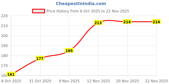 flipkart.com subjay L-Square Straight Plastic Tailoring Scale (12 x 6 inch) Quilting Stencil subjay Price History Graph from 8 Oct 2025 to 21 Nov 2025