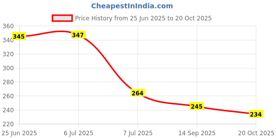 flipkart.com sublikraft Full Red Ceramic Coffee Mug sublikraft Price History Graph from 25 Jun 2025 to 20 Oct 2025